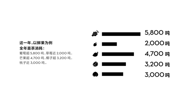 年用了近4000万斤水果ag旗舰厅手机版喜茶去(图15)