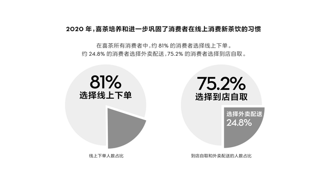 年用了近4000万斤水果ag旗舰厅手机版喜茶去(图23)