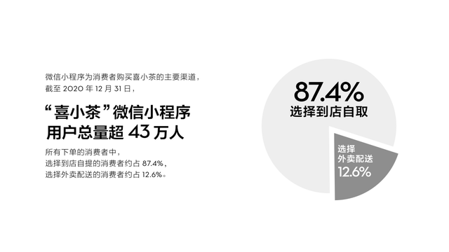 年用了近4000万斤水果ag旗舰厅手机版喜茶去(图25)